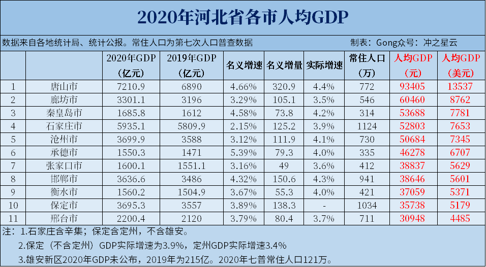 2020年中国人均GDP,中国人均gdp增长图 2020全国各省分市人均gdp汇总整理