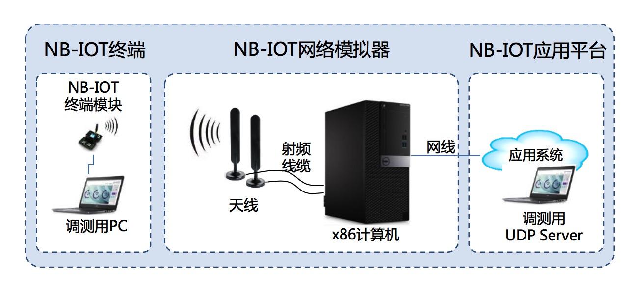nbiot终端开发板对接nbiot网络模拟器调试与测试记录