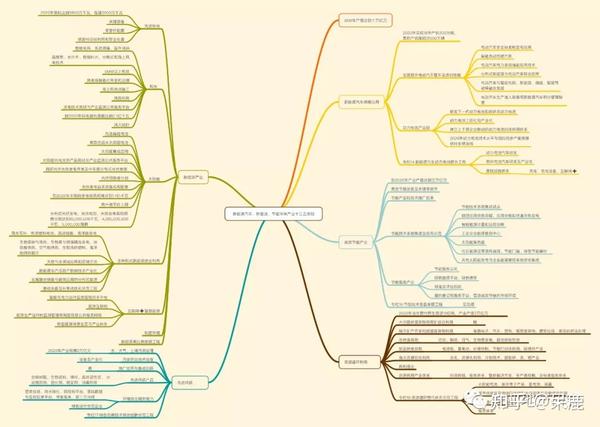 思维导图急速理解记忆战略性新兴产业