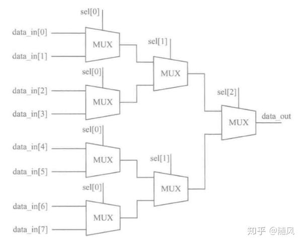 树形连接的8选1数据选择器电路