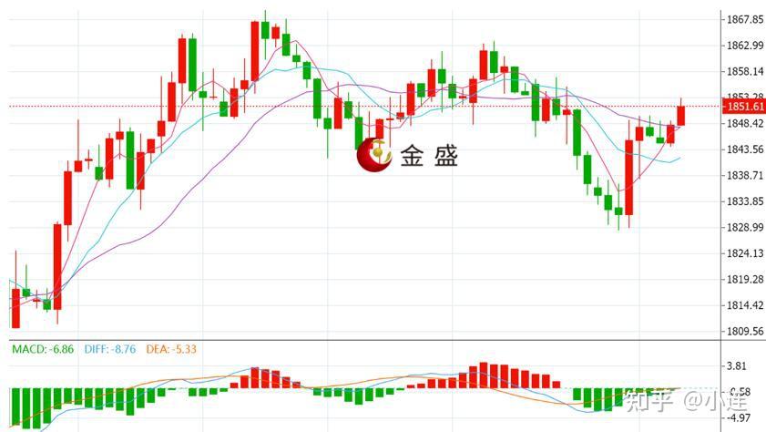 金盛贵金属晚间行情黄金震荡上行关注晚间adp数据