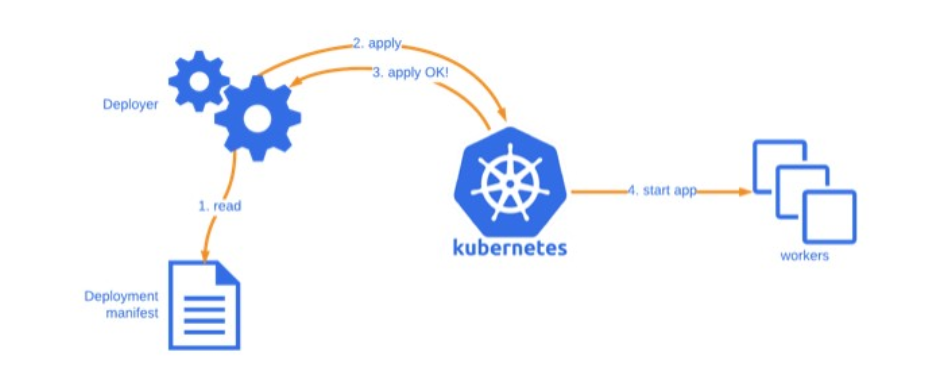 一文了解kubernetes