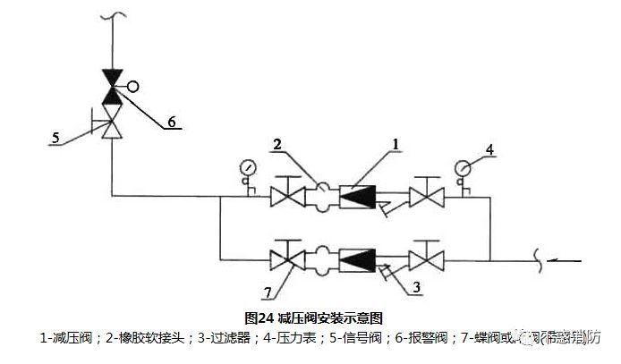 安装前应对减压阀,泄压阀等重要阀门在现场要逐个进行强度试验和严密