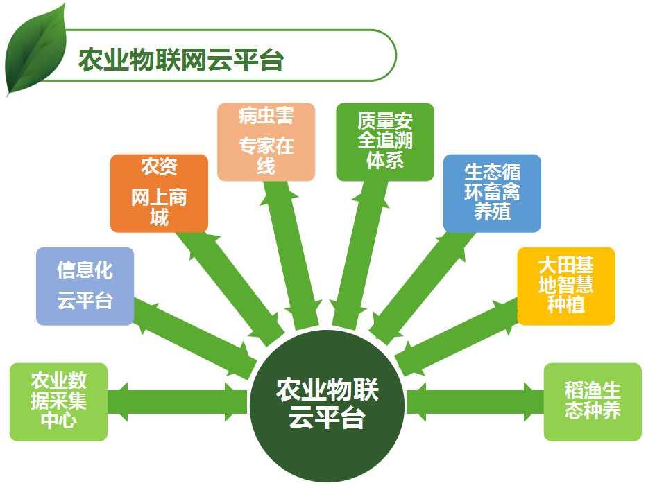 基于大数据云系统的智慧农业物联网云平台——六大优势