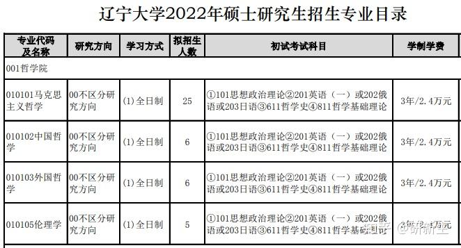 哲学考研丨辽宁大学招生情况参考书分数线和录取数据