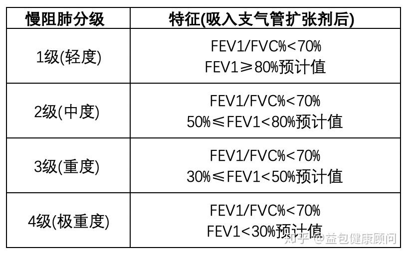 诊断慢阻肺的金标准及慢阻肺严重程度分级