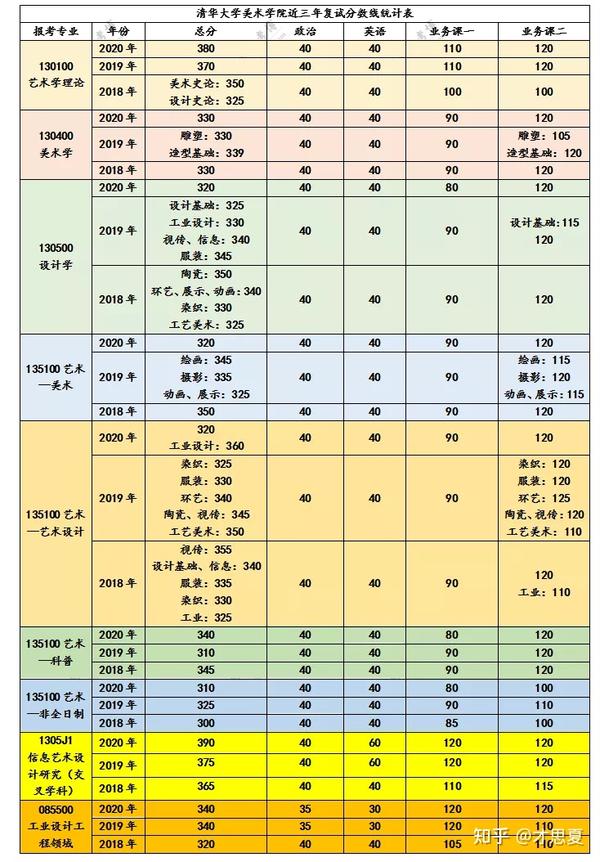 清华大学美术学院历年复试分数线复试流程复试安排录取要求