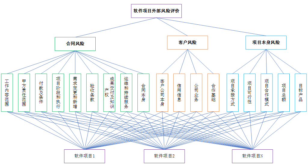 软件风险管理-外部风险分类体系和评价模型