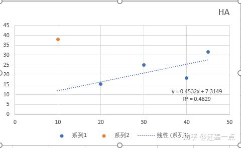 Excel散点图,excel饼图 excel画散点图趋势线的时候怎么排除异常点画?