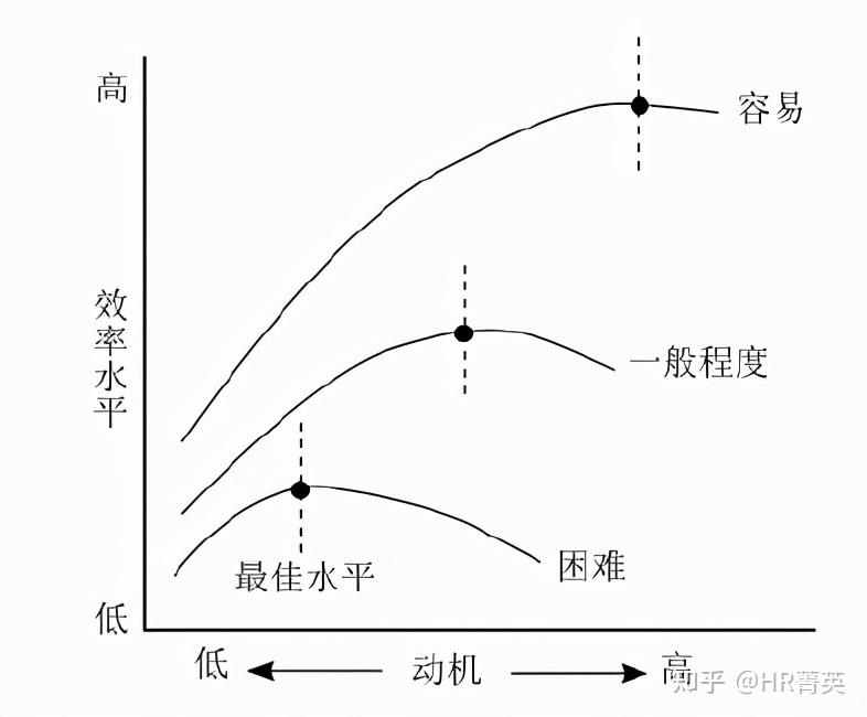 定律指出,动机强度和工作效率之间并不是线性关系,而是呈倒u形的曲线