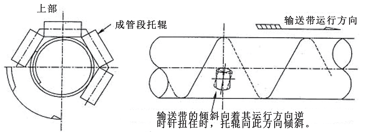 中间管状段纠扭原理可参照普通皮带机托辊前倾原理,扭转调整主要是