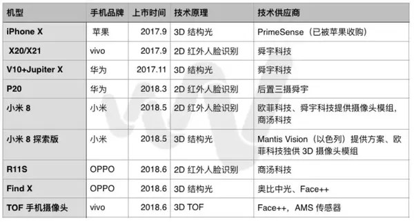 深度起底 3d 摄像头产业链:oppo,vivo,小米背后的技术