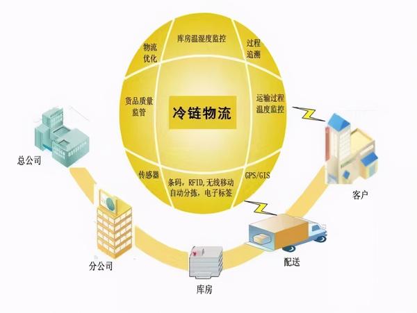 冷链物流产业链 图片来源:物流指闻