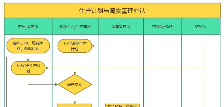 生产计划流程图(泳道图)怎么画?