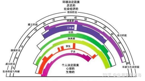 (生涯彩虹图)