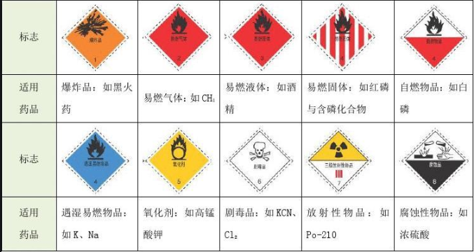 燃烧,助燃等性质,对人体,设施,环境具有危害的剧毒化学品和其他化学品