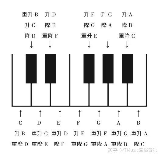 音区:音域中的一部分,根据音色的不同分为高音区,中音区和低音区 小字