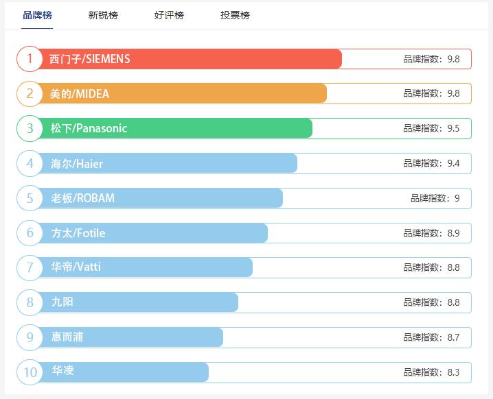 2021年洗碗机十大品牌排行榜