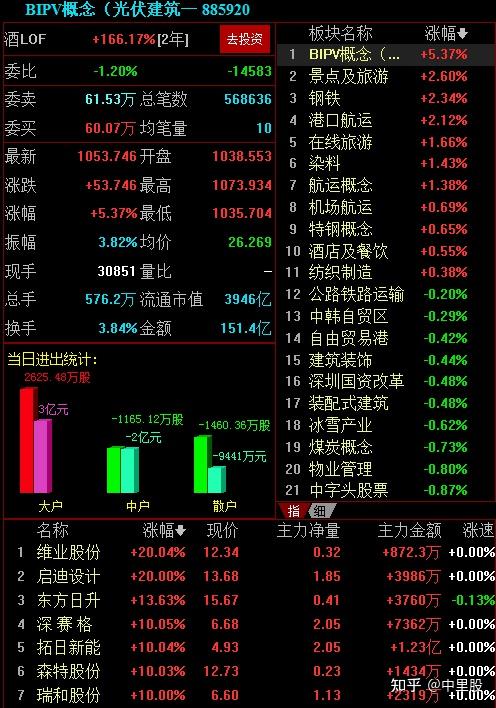 一,600629华建集团:全球工程设计公司150强,2019年位列第60名,2018年