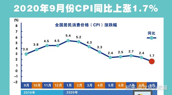 按照图上所示数据,可以计算出2020年前三季度cpi均值为3.322%