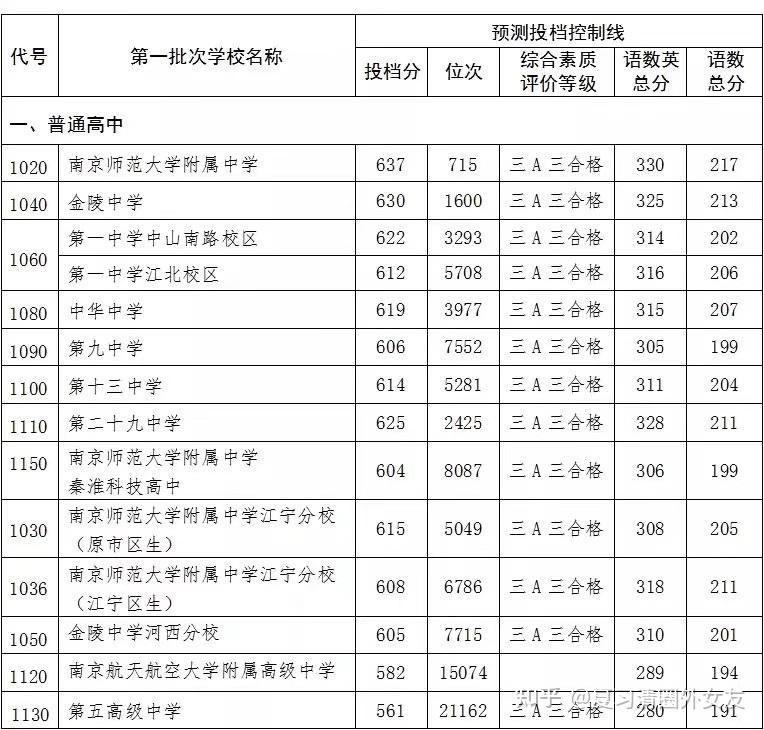 2021南京中考录取分数线大概是多少与去年相比如何