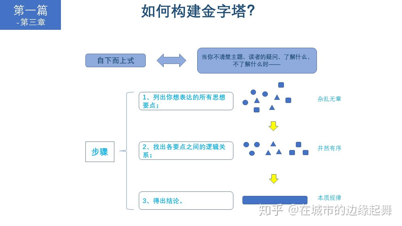 金字塔原理读书笔记0729如何创建金字塔结构开头故事的写法等p1p68