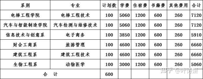 邵阳职业技术学院的学费是多少每个月生活费多少钱够花