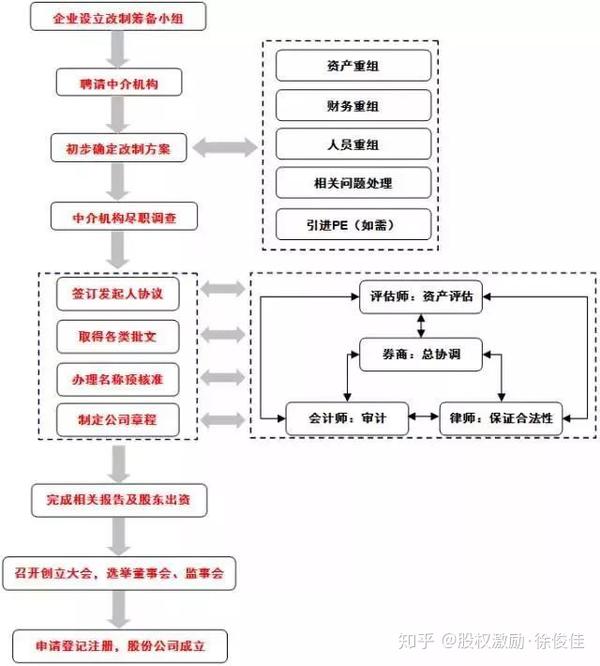 关于ipo流程知识完全整理(长文,建议收藏)