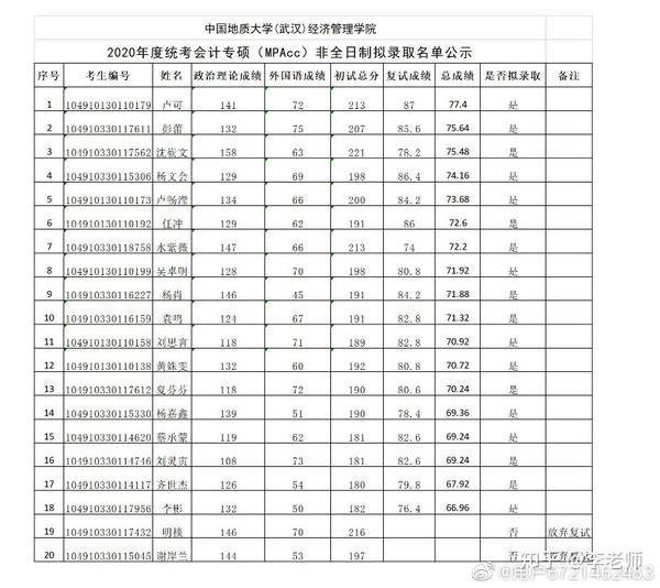 中国地质大学武汉会计专硕拟录取名单