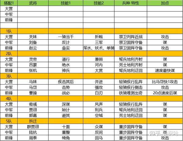 率土之滨配将阵容分享