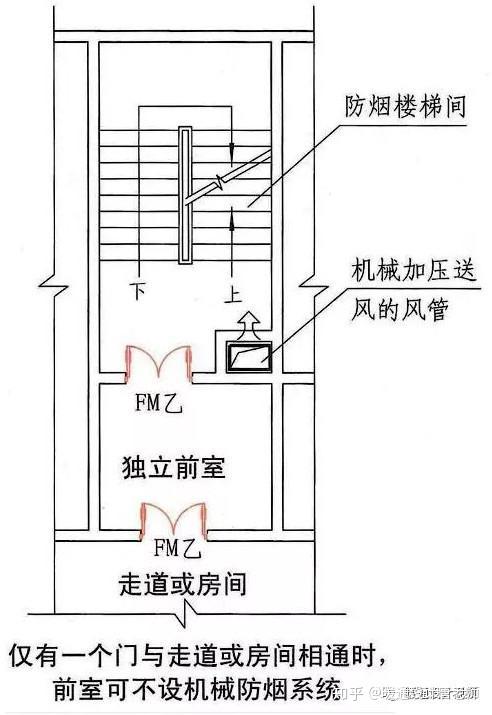 而前室不送风的方式,也能保证防烟楼梯间及其前室(楼梯间——前室