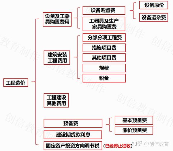 工程建设其它费用构成