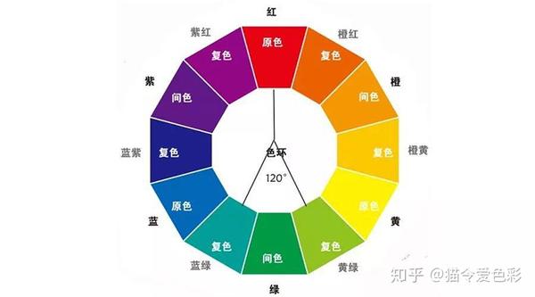 色环上120°-180°间的颜色,即为对比色.