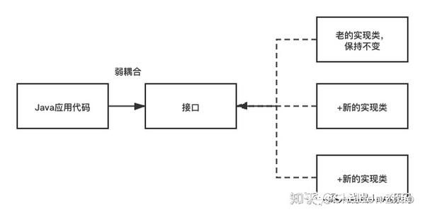 面向实现编程_面向接口编程_java面向接口编程