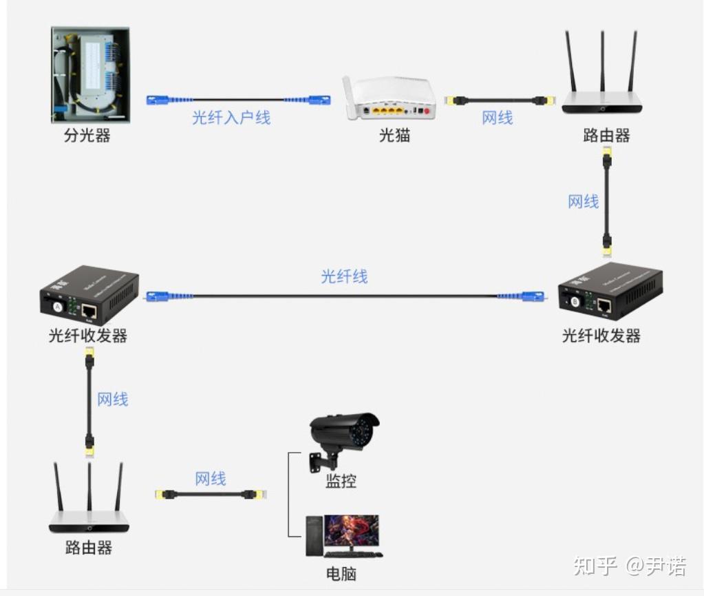 家用网络连接楼上楼下用光纤还是双绞线?