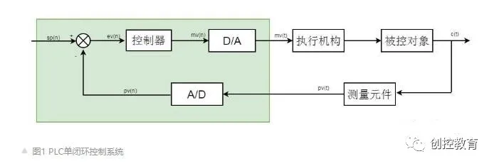 s7-300实现pid控制——何为"单闭环控制系统"