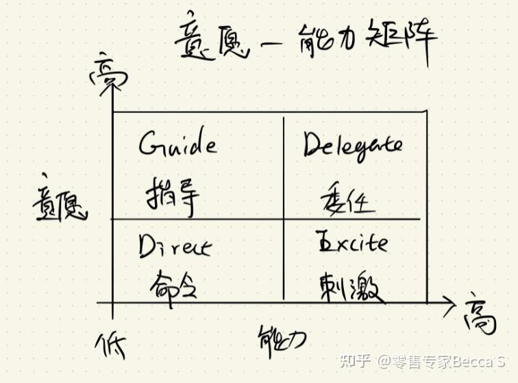 老员工能力强意愿弱怎么办