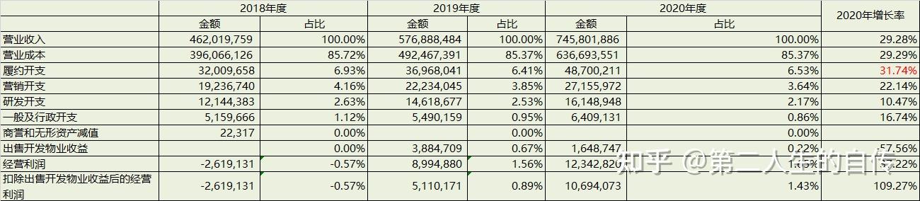 自建物流仓储导致毛利率会低于同行业,且京东财务报表中无法区分商品