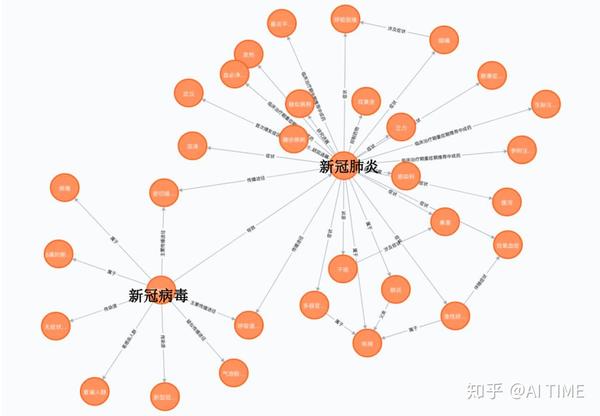 图十五 covid-19知识图谱