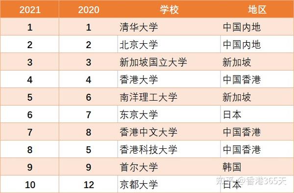 2021泰晤士亚洲大学排名发布!港校表现如何?