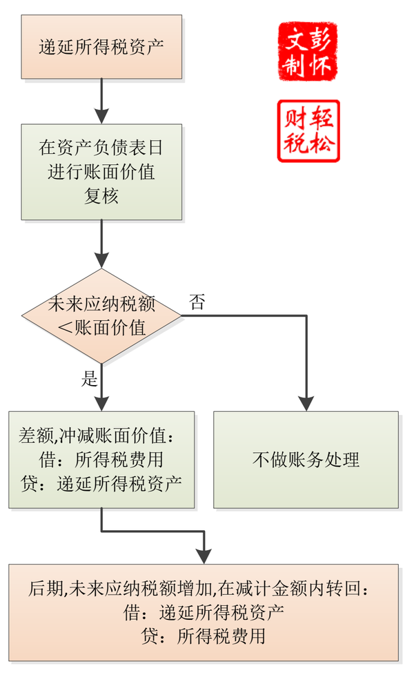 递延所得税很难吗?我给你最通俗和最全的解释(四-完结