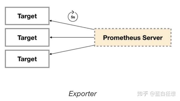 prometheus系列--exporter原理