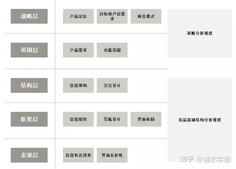 运营小白如何做好竞品分析