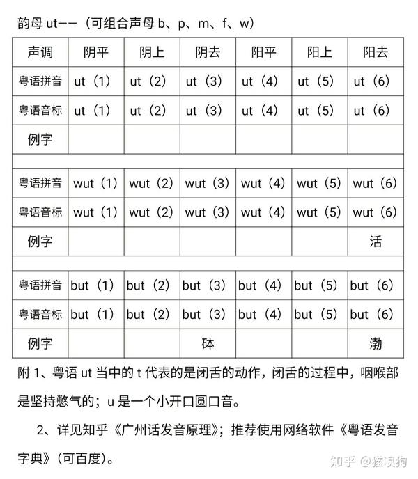 粤语发音教程(简洁版)(67)韵母ut