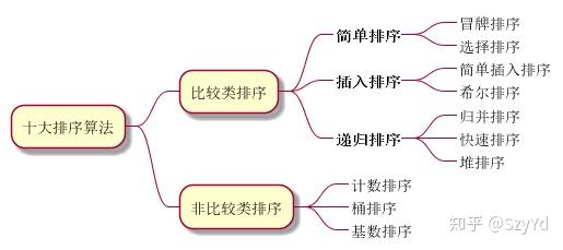 十大排序算法,看这篇就够了