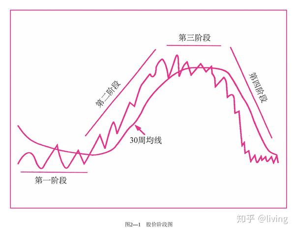 如何解读股票图形 一只股票每个周期的四个阶段(1)底部阶段;(2)上涨