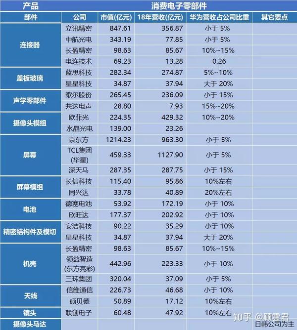 各零部件公司详见下表: 从华为消费电子供应链的上游核心芯片来看,大