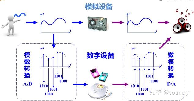 第8章-数字电路基础知识-8.1数字信号与数字电路 知乎