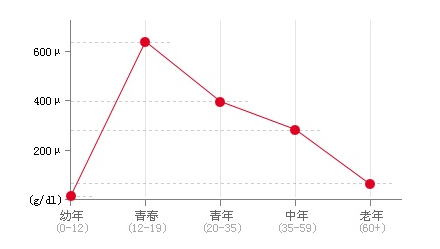 不同年龄阶段,体内激素的变化