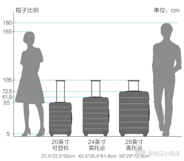 登机箱的尺寸要求在20寸以内,长宽高三边之和要在115cm内,其他尺寸的